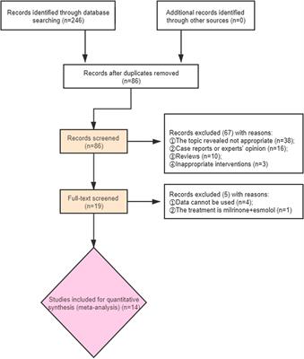 The Efficacy and Safety of Esmolol for Septic Shock: A Systematic Review and Meta-analysis of Randomized Controlled Trials